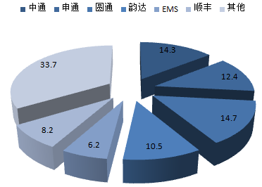 2017-2022年中國快遞市場專項調研及投資方向研究報告