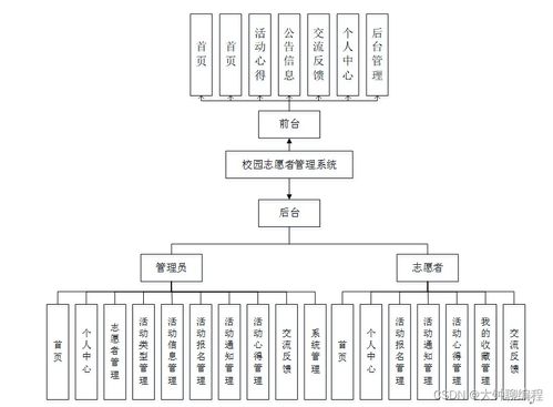基于SpringBoot的校園志愿者管理系統設計與實現